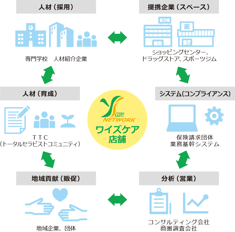 店舗運営イメージ図