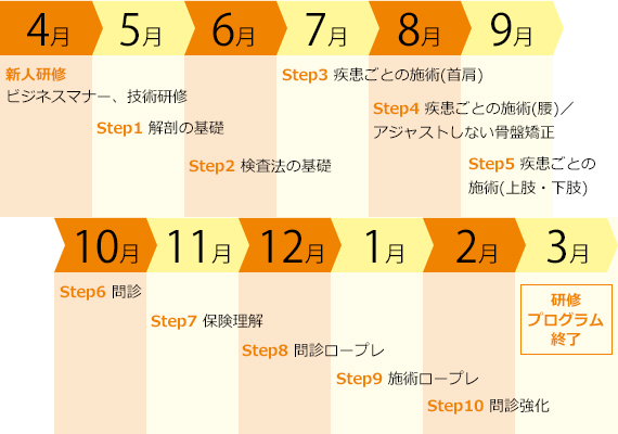 入社一年目研修プログラム